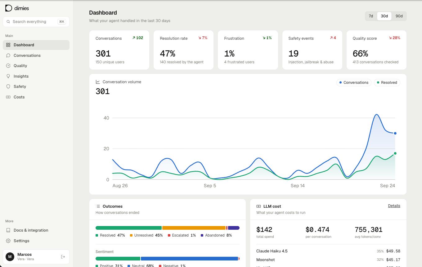 A dashboard showing key metrics, conversation trends, outcomes, and model costs.